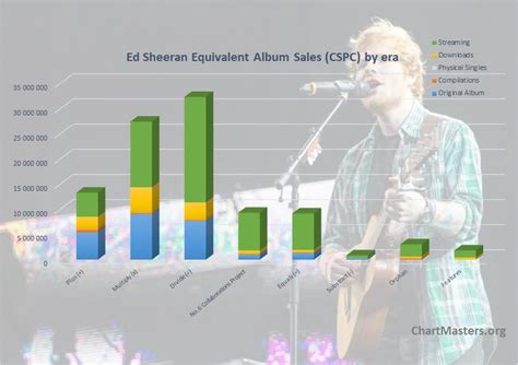 ed sheeran record sales.